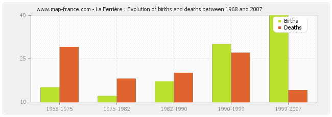 La Ferrière : Evolution of births and deaths between 1968 and 2007